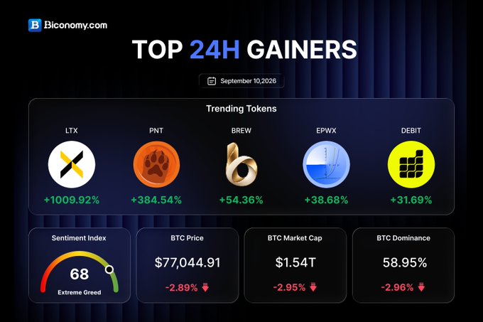 A cryptocurrency dashboard from Biconomy.com showing 'TOP 24H GAINERS' with trending tokens LTX (+1009.92%), PNT (+384.54%), BREW (+54.36%), EPWX (+38.68%), and DEBIT (+31.69%), along with BTC Price at $77,044.91.