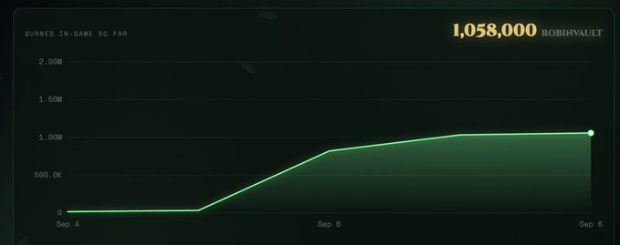 Dark-themed line chart titled 'BURNED IN-GAME SO FAR' showing ROBINVAULT volume rising from 0 to 1,058,000 between Sep 4 and Sep 8, with a sharp climb peaking around Sep 7.