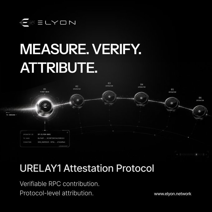 A sleek, dark-themed promotional graphic for Elyon's URELAY1 Attestation Protocol features the tagline "MEASURE. VERIFY. ATTRIBUTE." above a stylized visualization of a "First Node" connecting through numbered operators (02-06) along a curved network path, with a sample data panel displaying operator ID 0P-ELYON-0001 and transaction hash details. The design visually reinforces the post's message by depicting the cryptographic chain of RPC contribution and protocol-level attribution that the system provides.