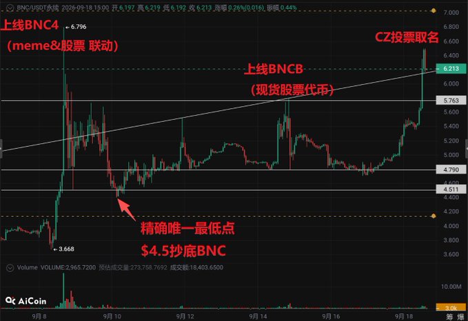 A candlestick chart of BNC/USDT shows the price bottoming at $3.668 on September 10 (highlighted as "$4.5抄底BNC"), then surging to a high of $6.796 with annotations for "上线BNC4 (meme&股票联动)," "上线BNCB (现货股票代币)," and "CZ投票取名," illustrating how the small-cap BNB treasury stock rallied sharply after the user's call.