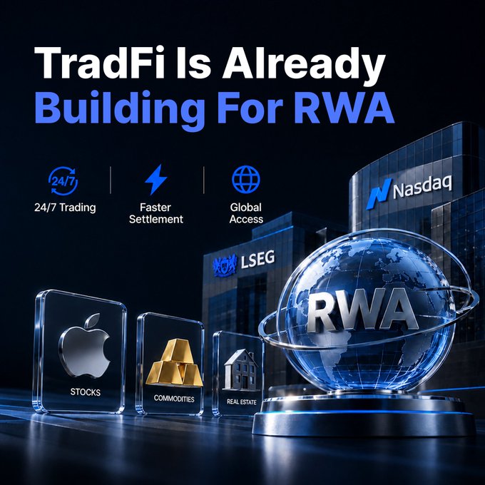 A promotional graphic reads 'TradFi Is Already Building For RWA' in white and blue text, featuring icons for '24/7 Trading,' 'Faster Settlement,' and 'Global Access,' alongside logos for Nasdaq and LSEG, and glass displays representing 'STOCKS,' 'COMMODITIES,' and 'REAL ESTATE' next to a glowing globe marked 'RWA'.