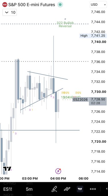 A mobile TradingView chart for the 'S&P 500 E-mini Futures' showing a '322 Bullish Reversal' pattern with trendlines drawn over candlesticks.