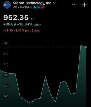 A stock chart shows Micron Technology (MU) surging over 10% to $952 on NASDAQ, with a 2.42% decline over the past five days, following Bank of America's addition of the chipmaker to its "best investment ideas" list.
