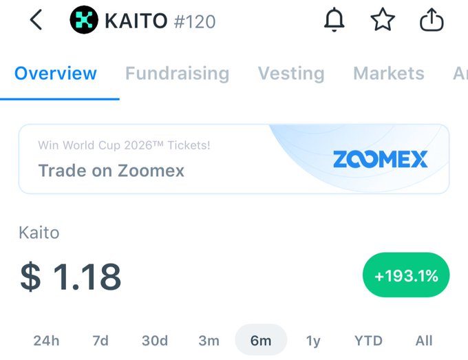 Cryptocurrency price tracker app screenshot showing 'KAITO #120' token priced at $1.18 with a +193.1% gain over 6 months.