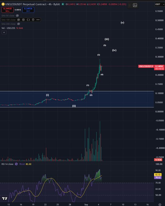 A 4-hour perpetual contract chart for USELESS/USDT shows an explosive rally from around 0.00006 to a high near 0.25, annotated with Elliott Wave labels (i) through (v) marking impulsive sub-waves, supporting the post's claim of an unusually powerful meme coin breakout, while the RSI at 82.02 signals overbought conditions and volume spikes dramatically during the final push upward.