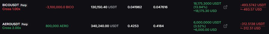 A trading interface displays two perpetual positions being closed: a 1.00x cross short on BICOUSD Perp (3,100,000 BICO, ~$130,150) showing a profit of 18,175.30 USDT (+13.94%), and a 2.00x cross short on AEROUSD Perp (800,000 AERO, ~$340,240) showing a profit of 6,000.00 USDT (+3.52%), aligning with the post about closing both positions for small wins.