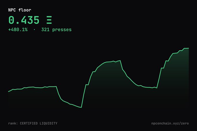 The image shows a graph that displays an increasing trend over time, starting at 0.0 and rising to 0.43. The green line represents a growth chart of sorts, showing the progress towards zero or 100%. The x-axis is labeled with numbers corresponding to the value of each point on the line, indicating the amount of liquid being poured into the certified liquidity. The post appears to be discussing this process and its relationship to rank.