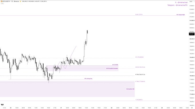 A BTCUSDT.P chart on Binance shows a successful 15-minute long setup, with price breaking above the M15 bearish OB (~$80,943) and flipping it into a bullish breaker, then rallying sharply past the M15 MSS (~$80,595) toward higher targets near $81,373. The annotated entry zone, bullish breaker, and liquidity levels correspond directly to the trader's mentioned H4/M15 long, illustrating the move they missed after waking up.