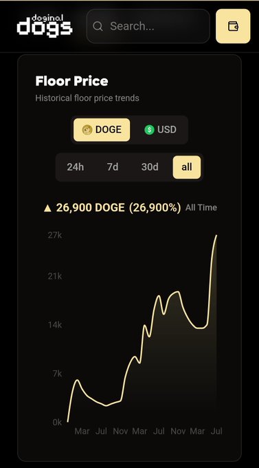 A 'desino! dogs' mobile app interface showing historical floor price trends for DOGE/USD, displaying a dramatic 26,900% all-time increase with a line graph rising over multiple years.
