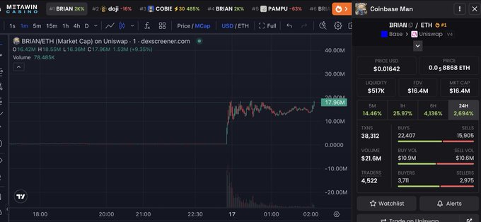 A Dexscreener chart shows the BRIAN/ETH token on Uniswap, with the price reaching around 17.96M and a market cap of $16.4M, accompanied by a Coinbase Man meme reference.