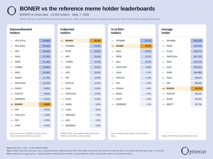 A data dashboard infographic titled 'BONER vs the reference meme holder leaderboards' displaying BONER on-chain data from Sept. 7, 2026 across four categories: Diamondhanded holders (6.59%), Fullported holders (62.0% #1), % of $1K+ holders (15.2%), and Average holder ($4,714 #10), with the Optimist logo at the bottom.