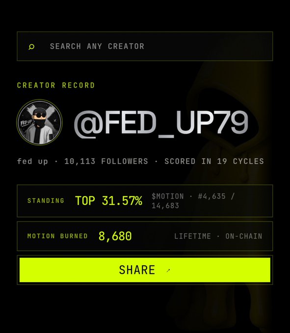 A creator profile page for @FED_UP79 showing 10,113 followers, standing in the top 31.57% with 8,680 motion burned.