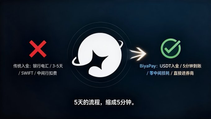 The image shows a logo for BiyaPay, which is an online payment platform that allows users to send and receive payments through various methods such as credit cards or bank transfers. The logo features a white star with a green arrow pointing towards it, symbolizing the direction of the payment process. The post also includes text in Chinese, indicating that the image was taken in China and might be related to BiyaPay's operations there.