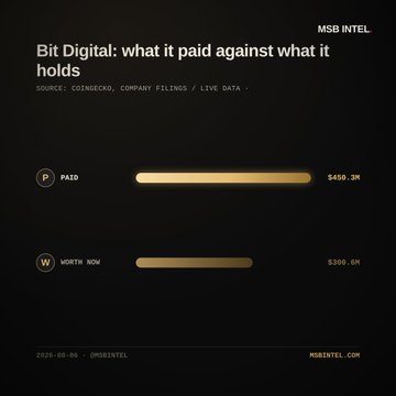 A dark-themed financial infographic from MSB Intel and MSTRENTEL displays Bit Digital's cryptocurrency holdings, showing it paid $450.3M versus a current worth of $300.5M, visually illustrating the $150M unrealized loss (33.3% below cost) on its 158,462 ETH position cited in the accompanying insight, with a timestamp of 2026-08-08.