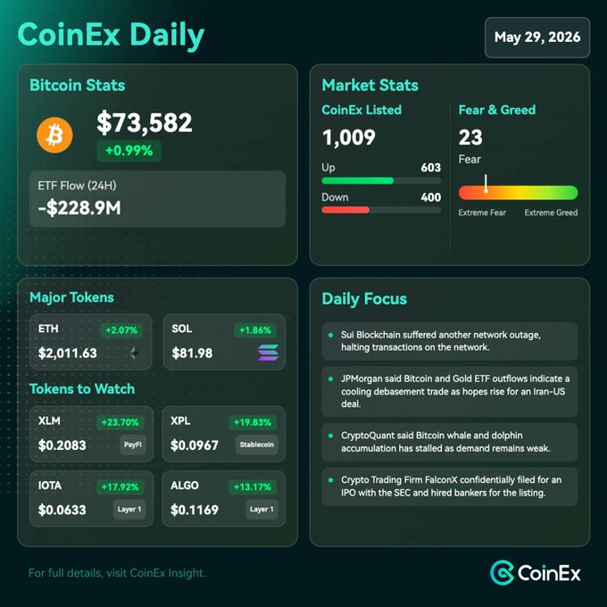 The image showcases an overview of Bitcoin trading activities displayed on a CoinEx Daily page. It highlights that Bitcoin is still below $74K, which suggests ongoing price fluctuations. There's considerable trading sideways, indicating market uncertainty, and many cryptocurrency holders are sticking to mid-sized positions rather than riskier options like whale or mid-sized holder positions. The Macro section of the trading dashboard shows a cautious sentiment due to the crypto market's risk levels. The post also provides information about other cryptocurrencies, but it does not provide specific details on Bitcoin. Overall, the image emphasizes the price action and trading strategies in the cryptocurrency space.