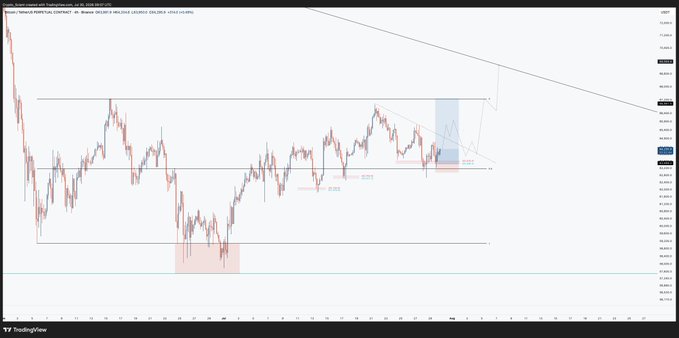 A TradingView chart of Bitcoin (BTCUSDT) shows price action consolidating within a range, with horizontal support levels marked around $62,915 and $66,200, along with recent relative high (RH) sweeps at $67,933 and $69,375 highlighted near current price. The chart visually aligns with the post's bullish thesis, illustrating the mid-range support holding and setting up a potential impulsive breakout or upside fakeout toward $68-69k.