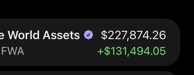 A dark-themed financial app interface showing "World Assets" verified status with a balance of $227,874.26 and a FWA gain of +$131,494.05 displayed in green.
