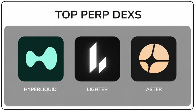 A graphic titled 'TOP PERP DEXS' displaying logos for Hyperliquid, Lighter, and Aster.