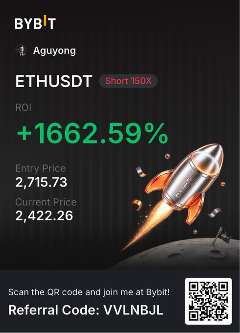 A promotional screenshot from Bybit showing a successful ETHUSDT 'Short 150X' trade with a +1662.59% ROI, including a referral code 'VVLNBJL' and a QR code.
