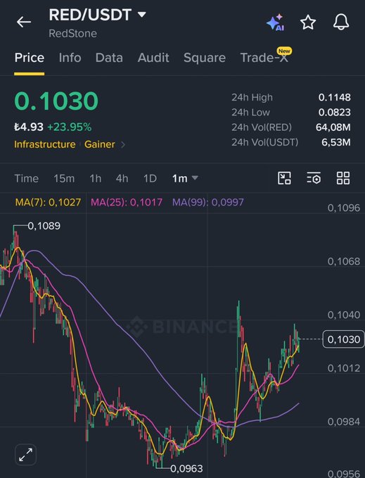 A Binance price chart for the cryptocurrency RedStone (RED/USDT) shows a current price of 0.1030 USDT, up 23.95% to £4.93, with the 1-month candle chart displaying a recent recovery from a low of 0.0963 toward higher levels. This bullish momentum supports the post's claim that $RED is "Coming 2X."
