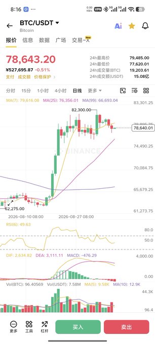 A mobile trading app screenshot showing the BTC/USDT Bitcoin price chart at $78,643.20 with -0.51% change, displaying candlestick patterns and various technical indicators.