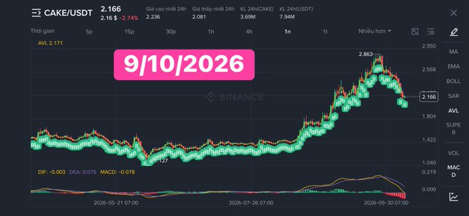 A Binance cryptocurrency chart showing CAKE/USDT price action peaking at 2.853, with a pink date label '9/10/2026' overlaid on the graph.