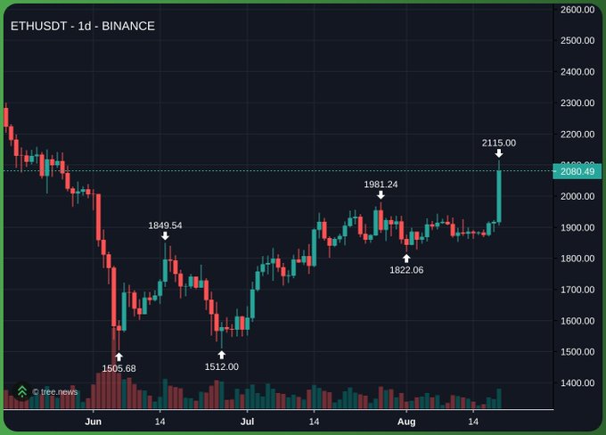 A daily candlestick chart of ETHUSDT on Binance shows Ethereum's price climbing to a recent high of $2115.00, with a current price of $2080.49, surging past previous resistance levels at $1981.24 and bouncing off support near $1512.00—visually supporting the claim of a major bullish breakout signaling a new bull run era alongside Bitcoin.
