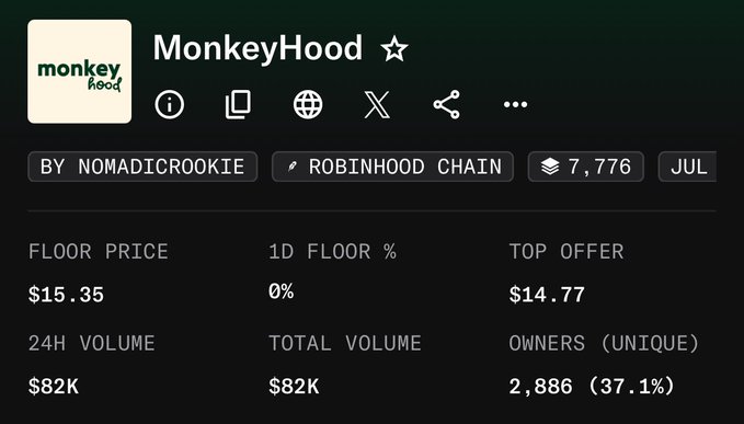 The image shows a MonkeyHood NFT collection page on Robinhood Chain, displaying key statistics including a floor price of $15.35, 24H volume of $82K, total volume of $82K, top offer of $14.77, and 2,886 unique owners (37.1%). This relates to the "Reveal is live" announcement, suggesting the NFT collection has just revealed its traits, which is why buyers should check their newly revealed "monkey" NFTs.