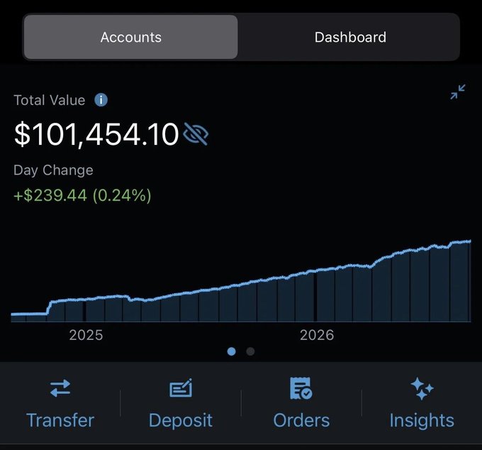 A financial app dashboard screenshot showing an "Accounts" view with Total Value of $101,454.10 and a positive Day Change of +$239.44 (0.24%), along with a chart spanning 2025-2026.