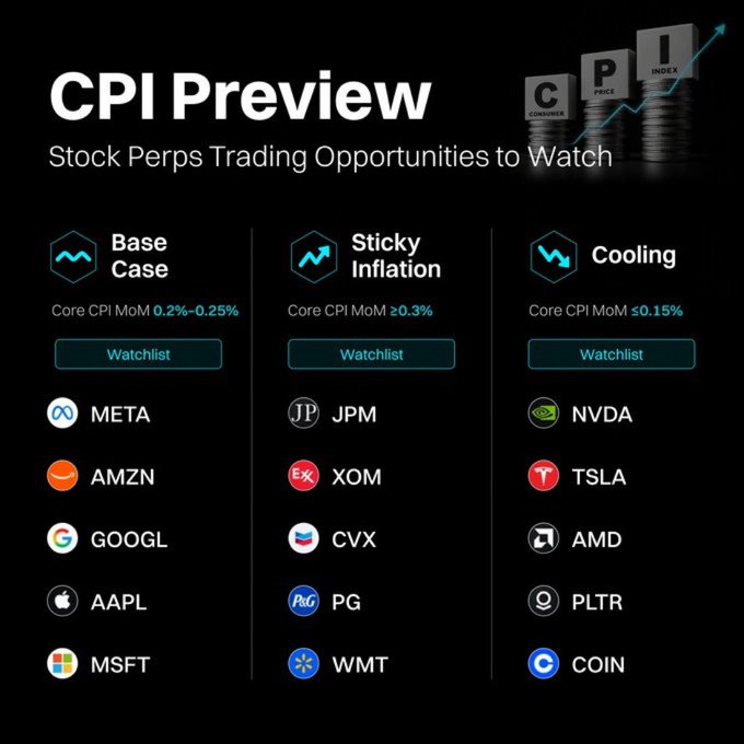 A 'CPI Preview' graphic outlines 'Stock Perps Trading Opportunities to Watch' across three scenarios: Base Case (META, AMZN, GOOGL, AAPL, MSFT), Sticky Inflation (JPM, XOM, CVX, PG, WMT), and Cooling (NVDA, TSLA, AMD, PLTR, COIN).