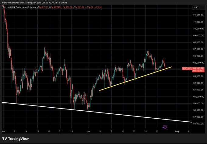 A 4-hour Bitcoin (BTCUSD) candlestick chart from Coinbase showing price action between roughly $56,000–$72,000 from June through July 2026, with a yellow ascending support trendline and a white descending trendline drawn to highlight converging key levels. The chart visually supports the post's thesis that a break below the yellow trendline could trigger a quick flush down before the next upward leg.