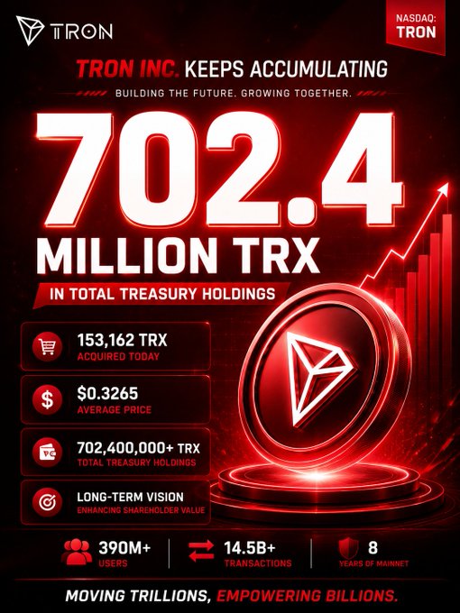 A promotional graphic from Tron Inc. (NASDAQ: TRON) announcing the accumulation of 702.4 million TRX in total treasury holdings, including 153,162 TRX acquired today at an average price of $0.3265, highlighting long-term shareholder value and the network's 390M+ users, 14.5B+ transactions, and 8 years of operation.