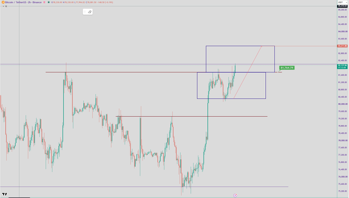 A Bitcoin/USD chart on Binance displays candlestick price action with technical analysis boxes and trendlines marking key support and resistance levels.