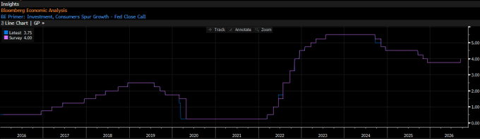 A Bloomberg Economic Analysis line chart titled 'BE Primer: Investment, Consumers Spur Growth - Fed Close Call', showing the Live Chart of GP from 2016 to 2026 with rising values.