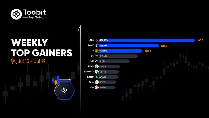 A Toobit cryptocurrency exchange graphic showing Weekly Top Gainers from Jul 13 - Jul 19, with AKE leading at +474.32%.
