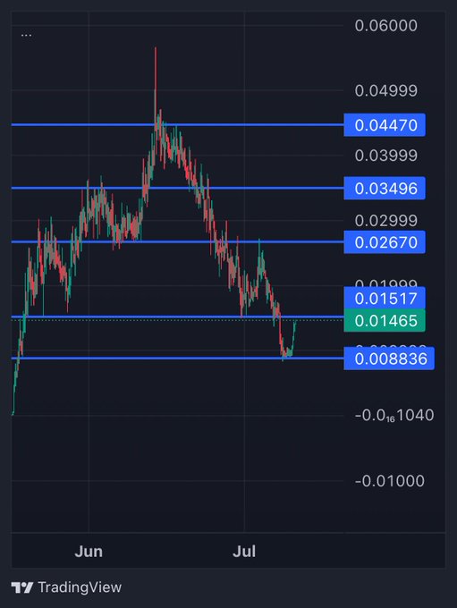 A TradingView candlestick chart showing $MANIFEST's price action from late May through early July, featuring key support/resistance levels at 0.04470, 0.03496, 0.02670, 0.01517, 0.01465 (current), and 0.00836, illustrating the sharp selloff to lows near 0.00883 followed by a strong ~100% rebound to 0.01465.