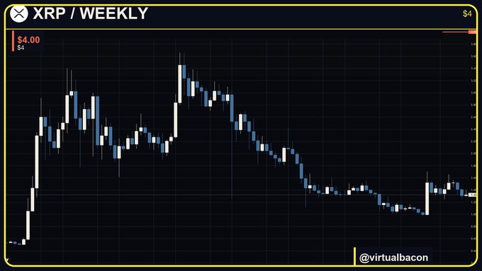 A weekly XRP price chart shows a rise from about $4 cents to a peak near $4, followed by a prolonged decline and recent rebound. The post argues that XRP could potentially climb from here to around $4, highlighting it as a relatively low-priced, high-market-cap altcoin candidate for a 3x.