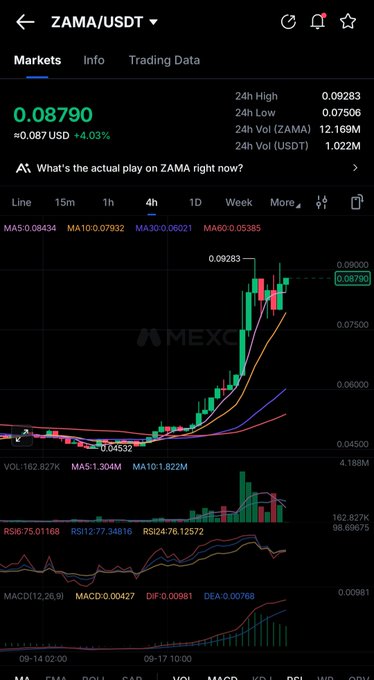 The image shows a MEXC exchange trading chart for ZAMA/USDT, displaying a current price of 0.08790 (up +4.03%) with a 4-hour candlestick view showing a recent sharp rally from around 0.04532 to a high of 0.09283. Technical indicators including MA(5/10/30/60), RSI(6/12/24), and MACD(12,26,9) are visible, supporting the post's casual mention of checking in on the ZAMA token's price action.