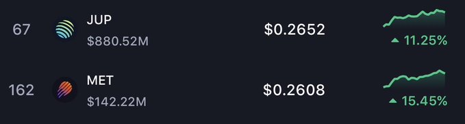 A cryptocurrency price tracker showing JUP at $0.2652 with an 11.25% increase and a $880.52M market cap, alongside MET at $0.2608 with a 15.45% increase and a $142.22M market cap.