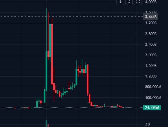A candlestick chart showing MYX's dramatic price trajectory, with the highlighted peak at 3.444B VND and current price at just 24.470M VND, visually illustrating the 99%+ collapse from its all-time high described in the post.