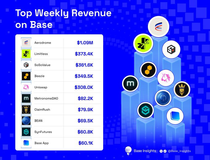 "Top Weekly Revenue on Base" infographic by Base Insights (@Base_Insights) listing Aerodrome ($1.09M), Limitless ($373.4K), SoSoValue ($361.6K), and Beezie ($349.5K) as top earners.