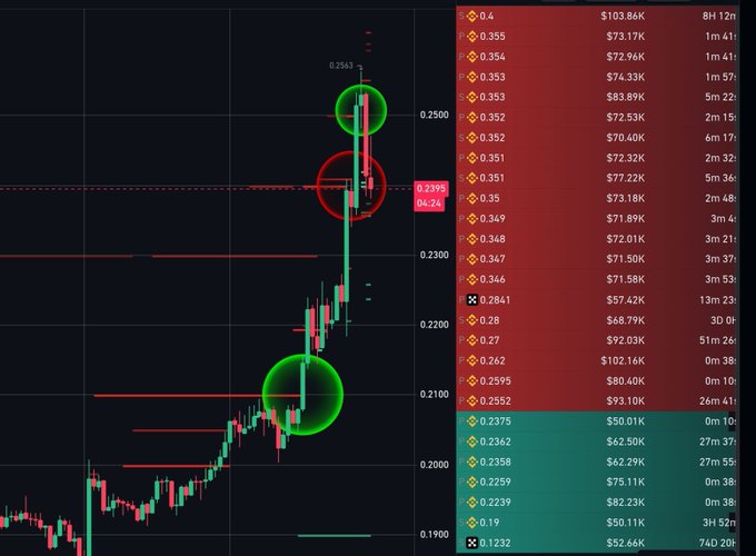 A cryptocurrency trading chart with candlesticks showing price action around 0.2399, with highlighted buy/sell zones and an order book listing various prices and volumes on the right.