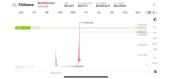 A daily candlestick chart of the $Chiikawa token (CA: 2c1KjiyQow66QfsnCtoyuqfo3AuxgpBMEoAq5oiiXqdu) on OKX DEX showing a dramatic price spike to $0.0004368 followed by a crash back down to $0.00016934, visually confirming the post's complaint about buying at the exact peak.