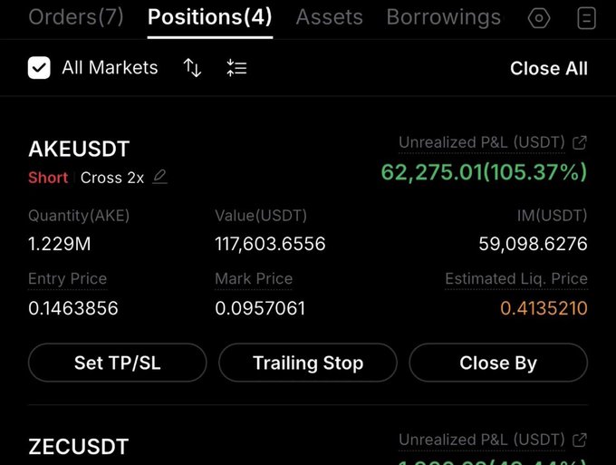 A trading account screenshot showing an AKEUSDT short position with an unrealized P&L of $62,275.01 (105.37% gain), displaying key metrics like entry price (0.1463856), quantity (1.229M), and liquidation price (0.4135210). The image visually supports the post's claim of substantial profits from a leveraged AKE trade, illustrating the financial success being used to promote a $500 giveaway.