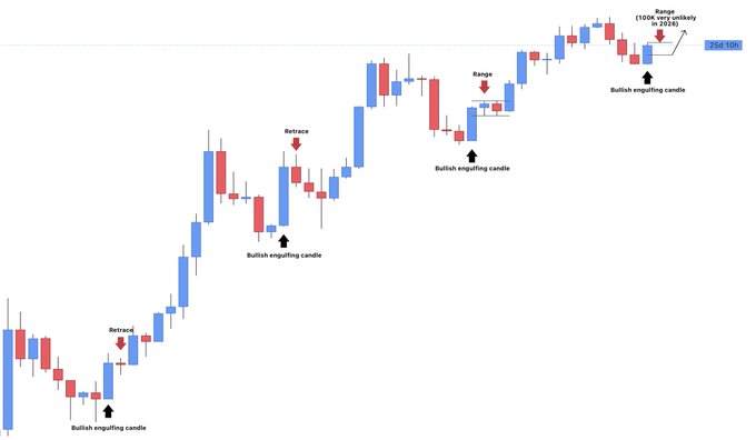 The image displays a candlestick chart, likely showing Bitcoin's quarterly price action, annotated with four "Bullish engulfing candle" markers and corresponding "Retrace" or "Range" labels following each instance. The most recent annotations indicate a "Range (100k very unlikely in 2024)" near a price level of $36,510. The chart visually reinforces the post's claim that each historical bullish engulfing quarterly candle has been followed by either a retrace or a consolidation range before further upside expansion, with the current setup suggesting BTC will likely consolidate over the next 2–3 months before its next major move.
