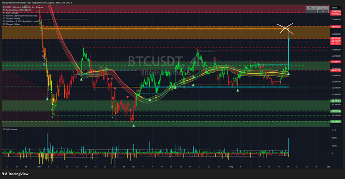 A TradingView chart of BTCUSDT showing a 4-hour timeframe with candlestick patterns, moving averages, and an X mark near the top right indicating an analysis point.