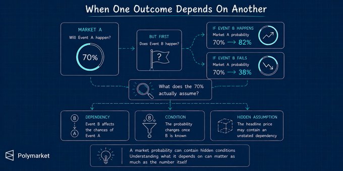 An infographic titled "When One Outcome Depends On Another" from Polymarket, explaining conditional probabilities where Market A (70%) can shift to 82% if Event B happens or drop to 38% if Event B fails.