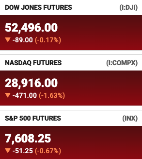 A financial data display shows pre-market futures trading in negative territory across all three major indices, with Dow Jones Futures (DJI) down 89 points at 52,496.00 (-0.17%), NASDAQ Futures (COMPX) down 471 points at 28,916.00 (-1.63%), and S&P 500 Futures (INX) down 51.25 points at 7,608.25 (-0.67%), illustrating the broad-based derisking mentioned in the post as markets open for the week.