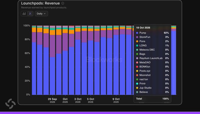 The image shows a stacked bar chart titled "Launchpads: Revenue," displaying daily revenue breakdown from late September to mid-October 2026, with Pumpfun (blue) overwhelmingly dominating at 92% on October 18, 2026, alongside minor shares from competitors like StoreFun (3%), Pons (2%), and LONG (1%). The visual confirms the insight that Pumpfun captures over 92% of launchpad sector revenue during this period.