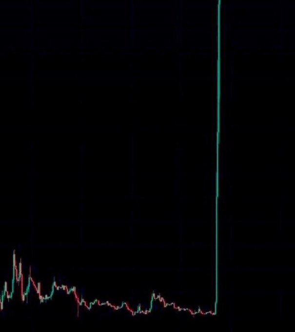 A trading chart showing a long period of sideways price action followed by a sudden, dramatic vertical spike upward on a candlestick chart.